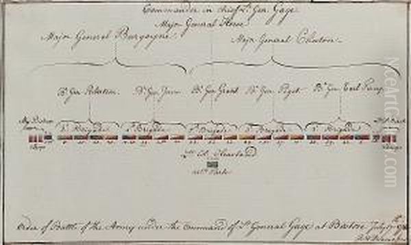 The Order Of Battle Of The British Forces , July 17 1775 Oil Painting by Richard Williams